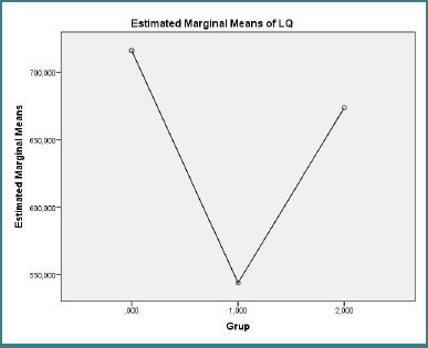 Estimated marginal mean SF-36 total score (model-derived) for control group (n = 10), treatment-naive RRMS (n = 10), and treated RRMS (n = 10). One-way ANOVA F(2,27) = 3.665, P = 0.039; control vs treatment-naive post-hoc, P = 0.044.