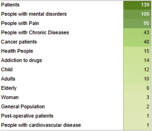 List of studied populations and their quantity displayed in green gradient for their quantity, from light to dark green.