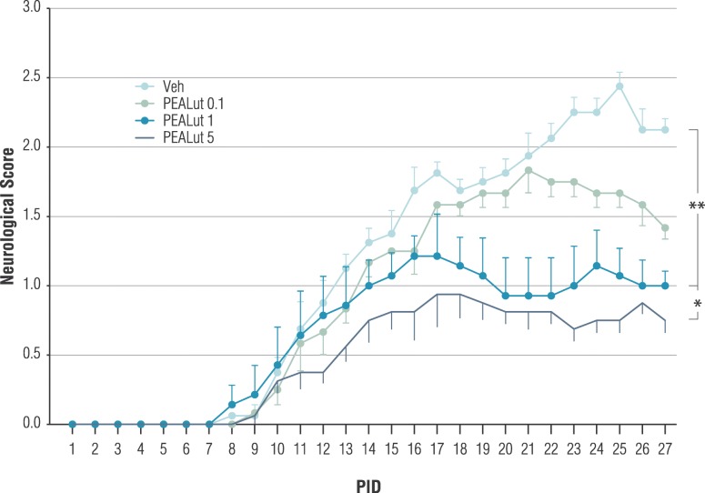 Dose-dependent effect of PEALut, started at 11 PID, on neurologic score severity in MOG35-55 immunized mice. All mice were immunized with MOG35-55 and treated with PEALut at doses of 0.1, 1, and 5 mg/kg or corresponding Veh. PEALut treatments started at 11 PID. Data are presented as means ± SD. n = 8 for each experimental group. *p = 0.04; **p = 0.004. Newman-Keuls post hoc test