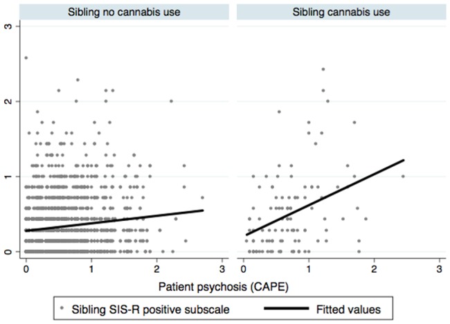 Correlation between patient psychotic symptoms (CAPE) and sibling positive schizotypy depending on recent exposure to cannabis in the sibling.Legend: The correlation between sibling SIS-R psychosis (Y-axis) and psychosis in the patient (X-axis). Left panel: correlation in the absence of recent cannabis use in the sibling. Right panel: correlation in the presence of recent cannabis use in the sibling.