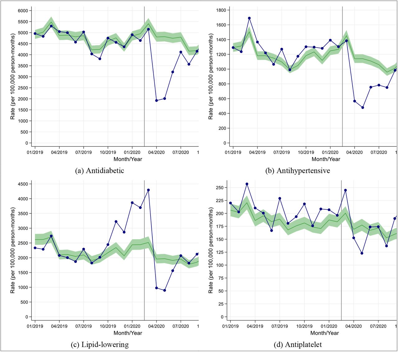 Observed and expected rates of new medication initiation in people with type 2 diabetes during 2019 and 2020, in England