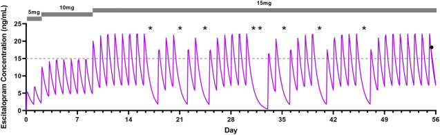 Modeled escitalopram concentration-time profile in a 16-year-old adolescent female CYP2C19 rapid metabolizer with generalized anxiety disorder. Escitalopram dosage is shown in the gray bar (top) and the impact of partial adherence can be seen in the significant decreases in concentration that occurred intermittently beginning in the third week of treatment. The asterisks represent missed doses. The gray dotted-line represents the lower therapeutic threshold for escitalopram (Hiemke et al., 2018). Asterisks represent missed doses, and the black dot reflects the escitalopram determination at the completion of the study.