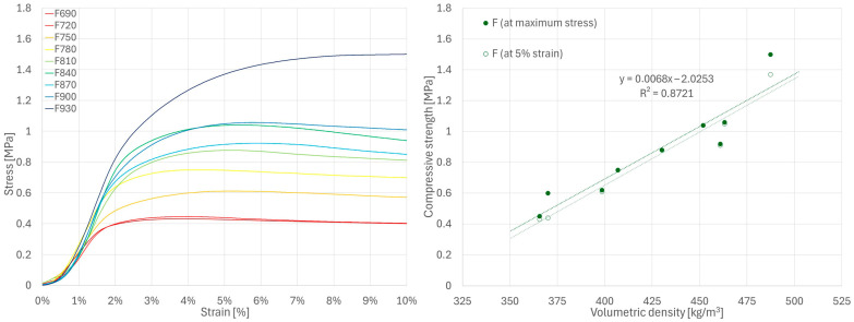 Results of compressive strength tests for F series samples.