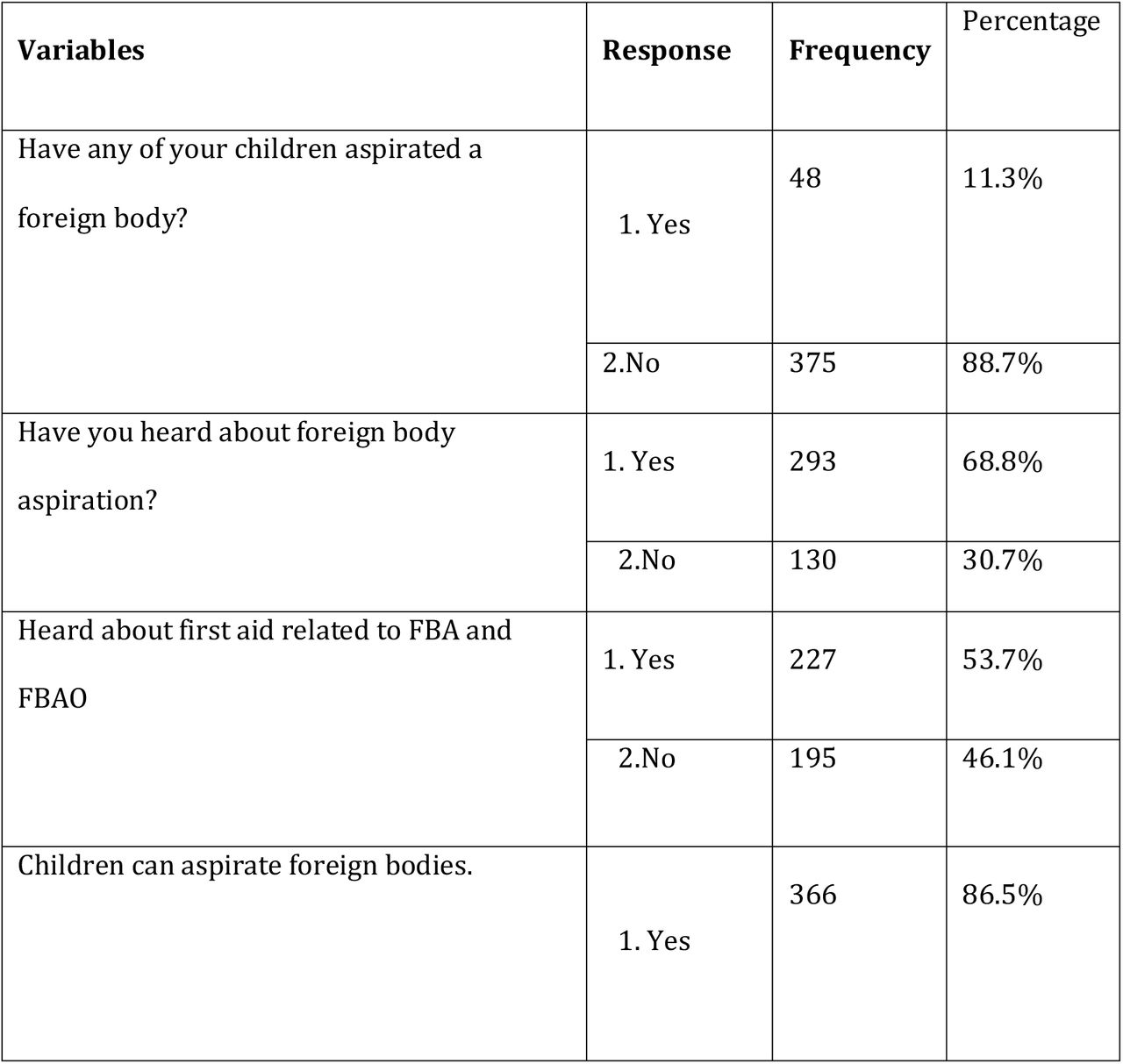 Knowledge on FBA and Obstruction among parents
