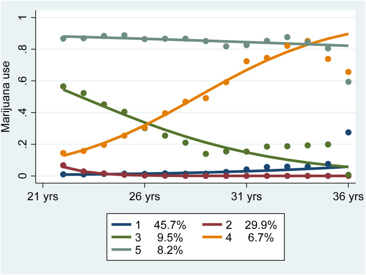 Marijuana Use Classes by Age, 5-Class Linear. BIC = −266529.31 (N = 988752) BIC = −266515.44 (N = 136320) AIC = −266446.68 ll = −266432.68 (see also Appendix A)