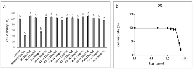 (a) Cell viability of HTB75 cells following treatment with the crude extract of cannabis strains DQ, GB-11, GB-14, GB-18 and Paris. Cell viability was determined by XTT assay as a function of live cell number at 48 h. Control was the vehicle-treated control (1.00% v/v methanol). Error bars indicate ± SE (n = 3). Levels with different Upper case letters were significantly different from all combinations of pairs according to the Tukey–Kramer honest significant difference (HSD; p ≤ 0.05). (b) Cell viability following treatment with C. sativa DQ crude extract at different concentrations for IC50 value calculation from 5P logistic curve fit using GraphPad Prism version 6.1. Concentration 0 was the vehicle-treated control (1.25% v/v methanol). Error bars indicate ± SE (n = 3).