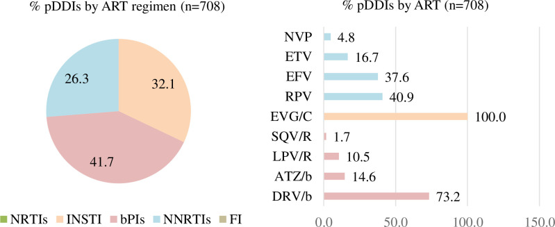 Prevalence of interactions per antiretroviral regimen.NRTIs: Nucleos(t)ide reverse transcriptase inhibitors; INSTI: Integrase strand transfer inhibitors; bPIs: Boosted-protease inhibitors; NNRTIs: Non-nucleos(t)ide reverse transcriptase inhibitors; FI: Fusion inhibitors; RPV: Rilpivirine; NVP: Nevirapine; ETV: Etravirine; EFV: Efavirenz; EVG/C: Elvitegravir/cobicistat; SQV/R: Saquinavir/ritonavir; LPV/R: Lopinavir/ritonavir; ATZ/b: Atazanavir boosted; DRV/b: Darunavir boosted; ART: Antiretroviral; pDDIs: Potential drug-drug interaction. n: number of pDDIs.