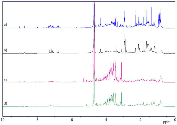 1H-NMR spectra of hemp seed Exs. (a) Ex7d, (b) Ex4.5, (c) Ex7 and (d) Ex10. Spectra were recorded in D2O at 298 K using a 600 MHz instrument.