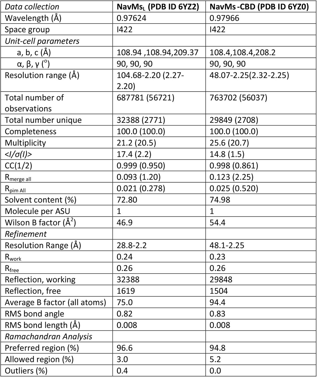 Crystal Structure Parameters