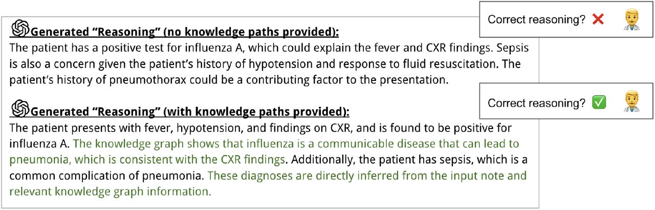 The “Reasoning” output of ChatGPT with and without knowledge paths on the same input example as in Fig 8. The highlighted green text demonstrates the utilization of Dr.Knows knowledge paths to enhance ChatGPT’s reasoning capabilities. Human evaluators find that the ChatGPT with KG produces correct reasoning.