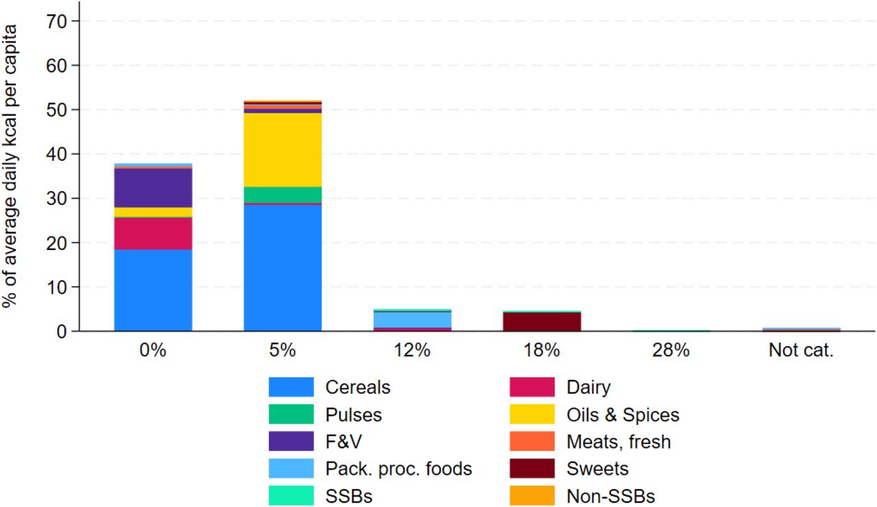 Baseline distribution of average daily per capita energy intake by GST rate, by food group, full sampleNotes: Based on NSS Household Consumption Expenditure 2022-23 [1]. On-trade food items are excluded from this analysis, i.e., NSS category ‘served processed food’. All non-PDS cereals, fresh meat/fish, arhar, khesari, curd, and honey are assumed pre-packaged (GST rates: not pre-packaged 0% / pre-packaged 5%). Tea and coffee cups assumed GST rate 5%, i.e., service GST in non-air-conditioned restaurants/bars. Survey-weighted. Pack.: packaged; proc.: processed; F&V: fruits & vegetables; NSS: National Sample Survey; SSBs: sugar-sweetened beverages. GST: Goods and Services Tax; PDS: Public Distribution System. Not. cat.: NSS items defined as ‘other’ in their respective category, thus their GST rate is assumed as the quantity-weighted average GST rate among items in the category and not categorized in this figure.