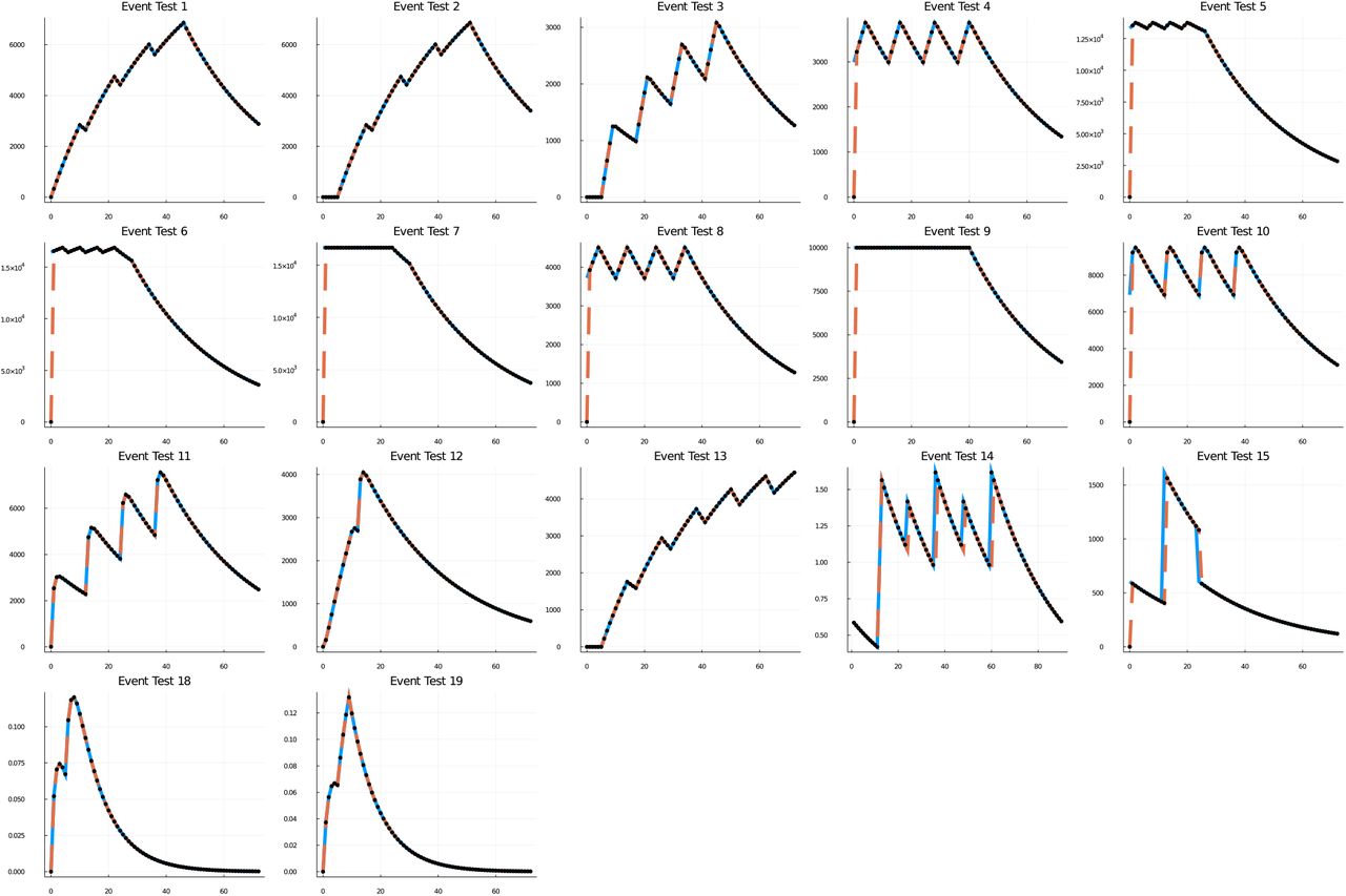 Clinical dosing simulation verification against NONMEM for analytical solutions.Shown are the clinical dosing simulation verification of the models described in Section 5 using numerical approximations of the solutions of the differential equation mixed with the event handling system.
