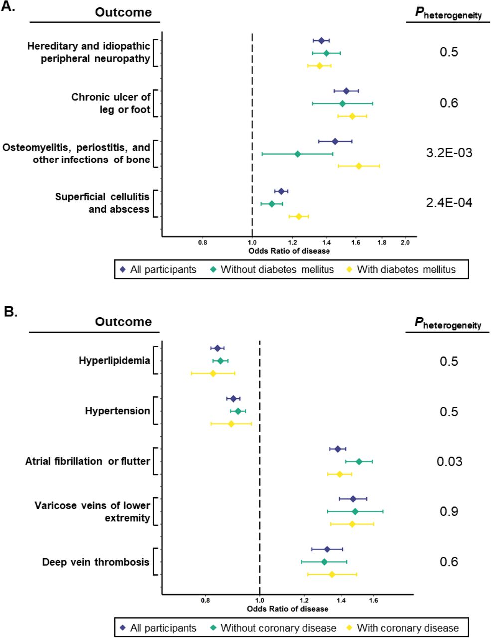 Associations of selected traits with genetically-predicted height after stratifying by diabetes mellitus (A) or coronary heart disease (B) status.Odds ratio (OR) and 95% confidence intervals shown for associations of the indicated traits with genetically-predicted height in all participants (purple), those without diabetes (A, green) or without coronary heart disease (B, green) and those with diabetes (A, yellow) or with coronary heart disease (B, yellow). P-values from test of heterogeneity between strata shown to the right.