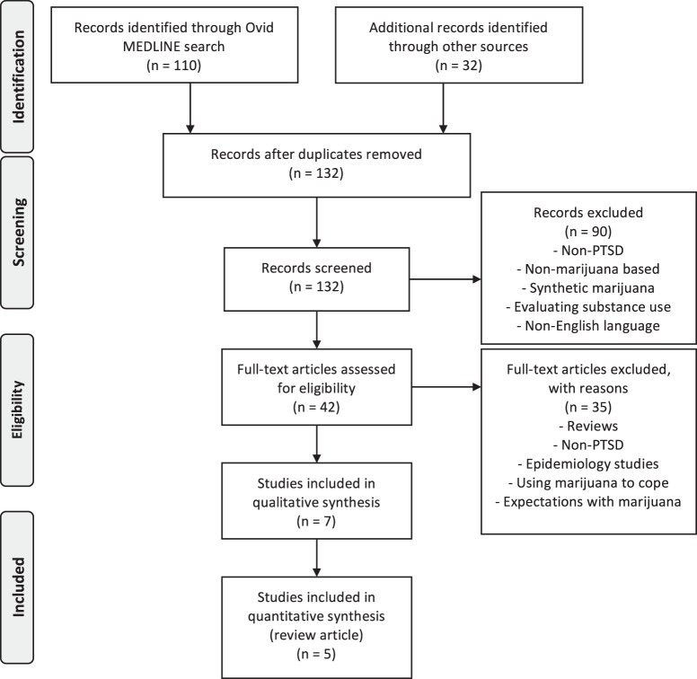 Preferred reporting items for systematic reviews and meta-analyses (PRISMA) flow diagram for the systematic review of the evidence of marijuana in the treatment of posttraumatic stress disorder (PTSD)