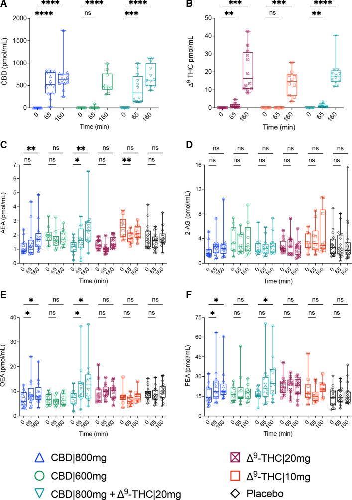 Measured endocannabinoids and N-acylethanolamines in human serum following acute administration with CBD|800 mg (blue triangle), CBD|600 mg (green circle), Δ9-THC|20 mg (maroon crossed-square), Δ9-THC|10 mg (red square), in-combination (CBD|800 mg+Δ9-THC|20 mg, teal triangle) and placebo (black diamond). Box and whisker plots display concentrations (pmol/mL) for (A) CBD, (B) Δ9-THC, (C) AEA, (D) 2-AG, (E) OEA and (F) PEA at baseline (t=0), as well as 65 and 160 min post dose. Statistical significance was determined by two-way repeated measures analysis of variance, which were adjusted for multiple comparisons using Benjamini-Krieger-Yekutieli false discovery rate (*pcorr<0.05, **pcorr<0.01, ***pcorr<0.001, ****pcorr<0.0001 represent significant changes at 65 and 160 min, compared with t=0; ns, not significant). AEA, anandamide; 2-AG, 2-arachidonoylglycerol; CBD, cannabidiol; OEA, oleoylethanolamide; PEA, palmitoylethanolamide; Δ9-THC, delta-9-tetrahydrocannabinol.