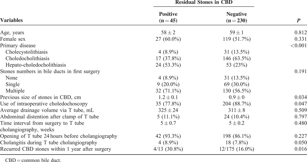 Risk Factors and Outcome Associated With Residual Stones in Common Bile Duct Via T Tube Cholangiography in 275 Patients
