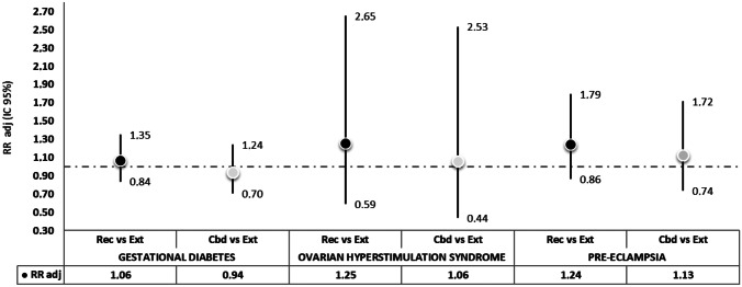 Association between exposure to the three exposure categories and infantile outcomes