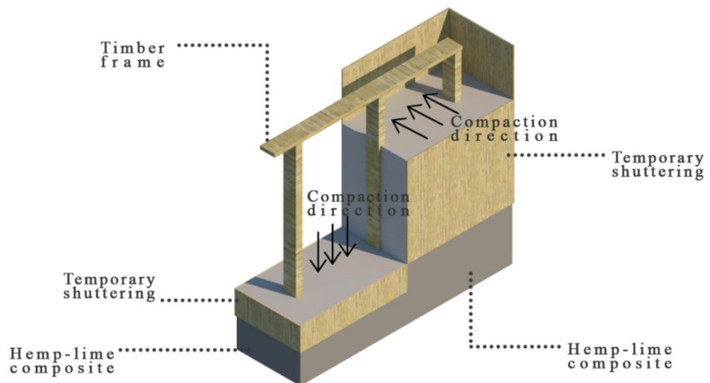 Direction of compacting the hemp-lime mixtures in the timber frame wall.
