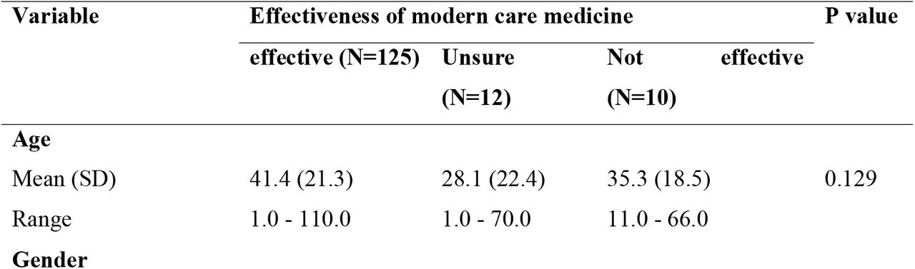 shows association of demographic characteristics with effectiveness of modern care medicine among patients (n=147)