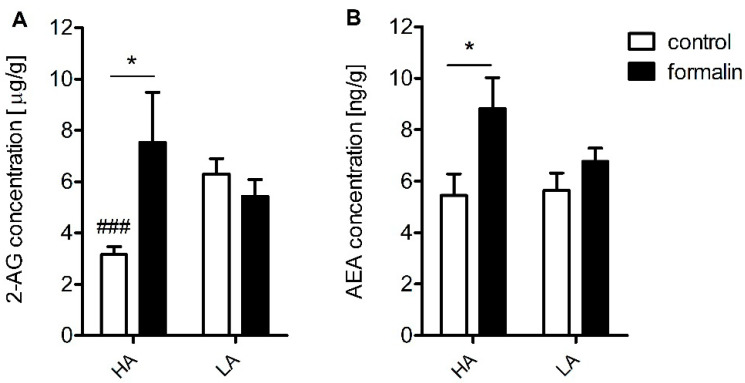 LC-MS/MS analysis of spinal cord 2-arachidonoylglycerol (2-AG) (A) and anandamide (AEA) concentration (B) in HA and LA mice (n = 7) injected with either formalin (5% in PBS) or PBS. The effect of formalin injection within each line was analysed with one-way ANOVA followed by Bonferroni’s post-hoc test. Between-line interaction was assessed with two-way ANOVA and Bonferroni’s post-hoc test. Statistical significance was depicted as follows: * p ≤ 0.05 (vs. control within the line); ### p ≤ 0.001 (HA vs. LA).