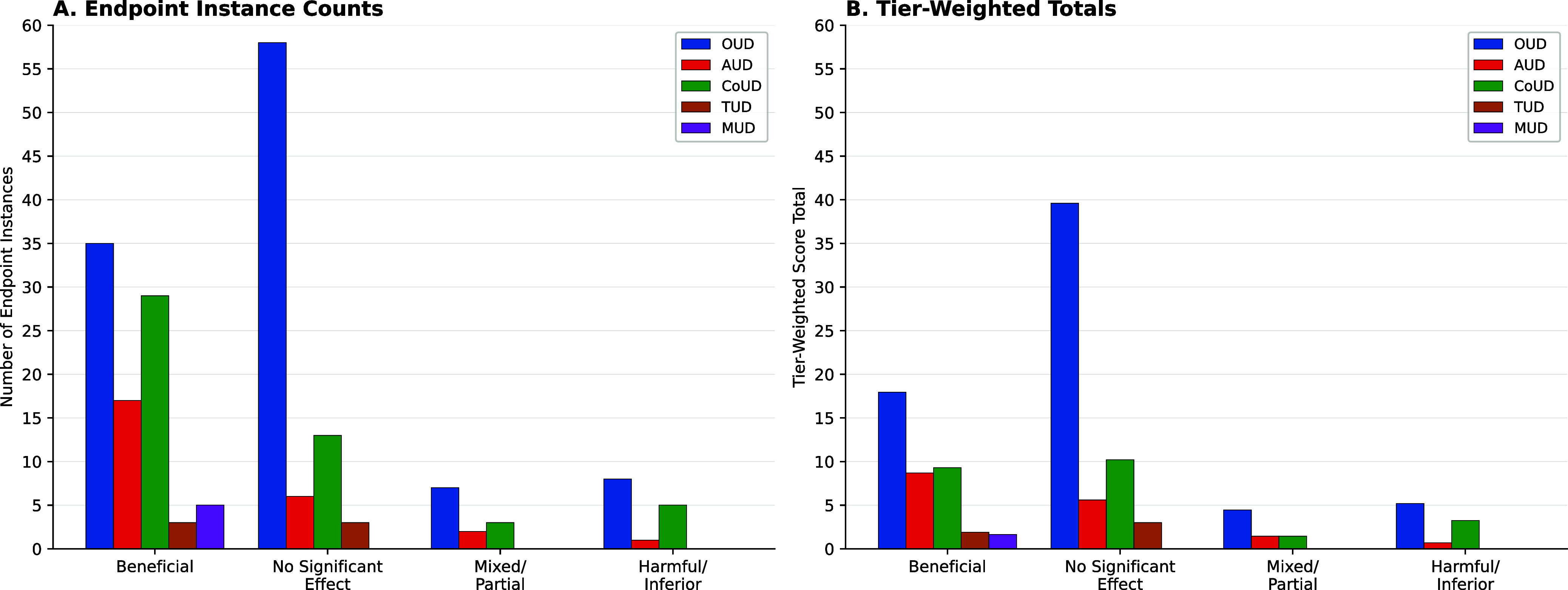 Two-panel bar chart comparing endpoint instance counts and tier-weighted totals for five substance use disorders across four effect categories. See long description.