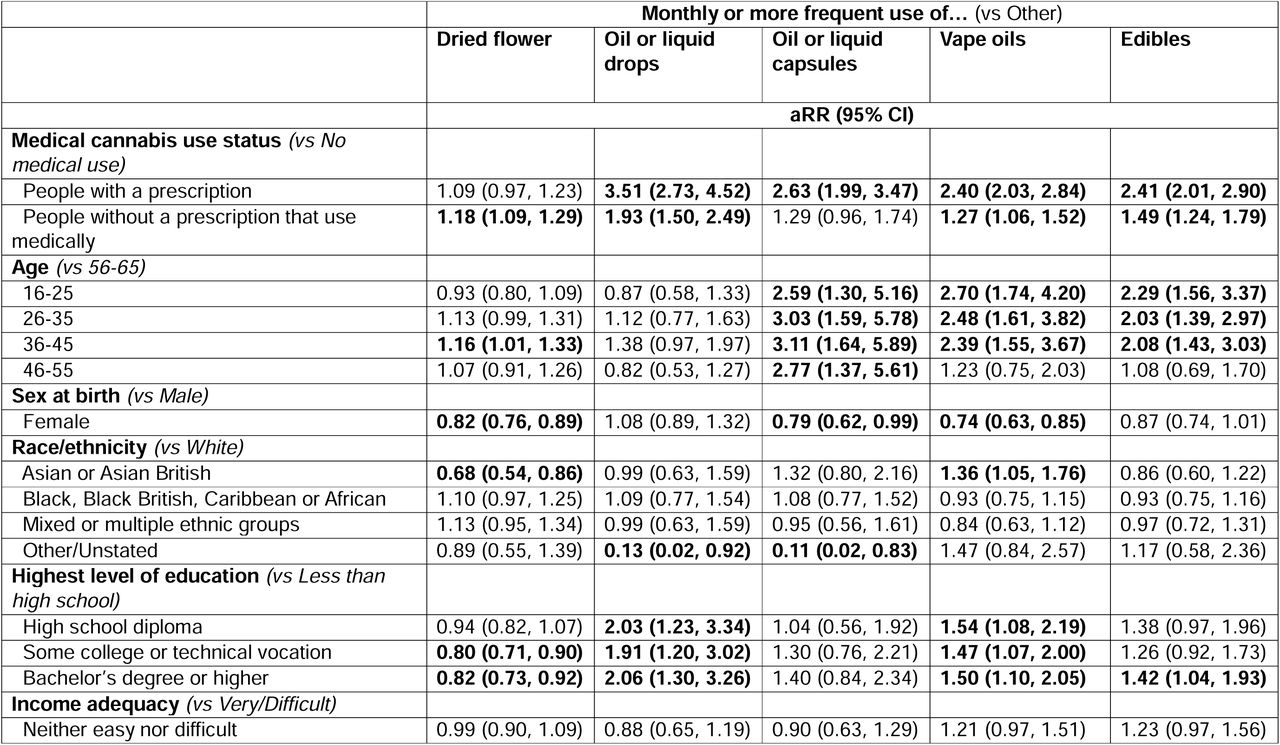 Weighted regression analyses on the monthly or more frequent use of cannabis products and medical cannabis prescriptions (n=4,273).
