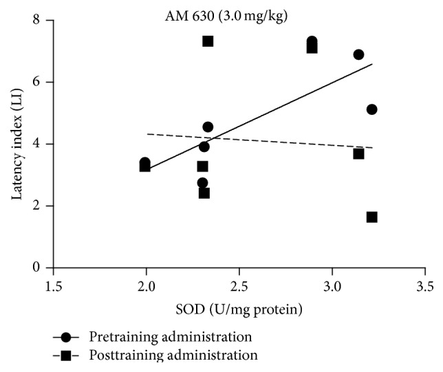 Correlations between the change in LI values in the PA test for the acquisition or consolidation of long-term memory and the concentration of SOD in the mice brain induced by the acute pretraining or posttraining injection of CB2 receptor antagonist AM 630 at the dose of 3.0 mg/kg.
