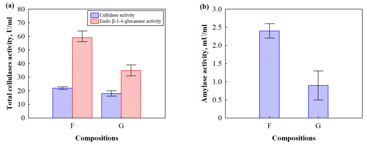 Total enzymatic activities of the microorganisms after growth on BcBs with different flame retardants: (a) cellulase activity; (b) amylase activity. All measurements were in triplicate; the average values and standard deviations are given.