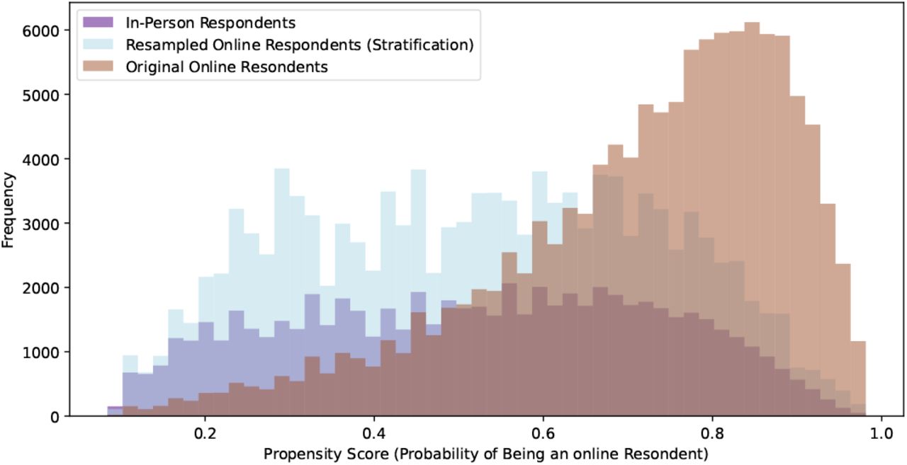 Propensity Score Distributions: Pre-vs Post-Stratification.This figure demonstrates the effectiveness of the stratification process in balancing the sample and reducing potential biases in the survey data.