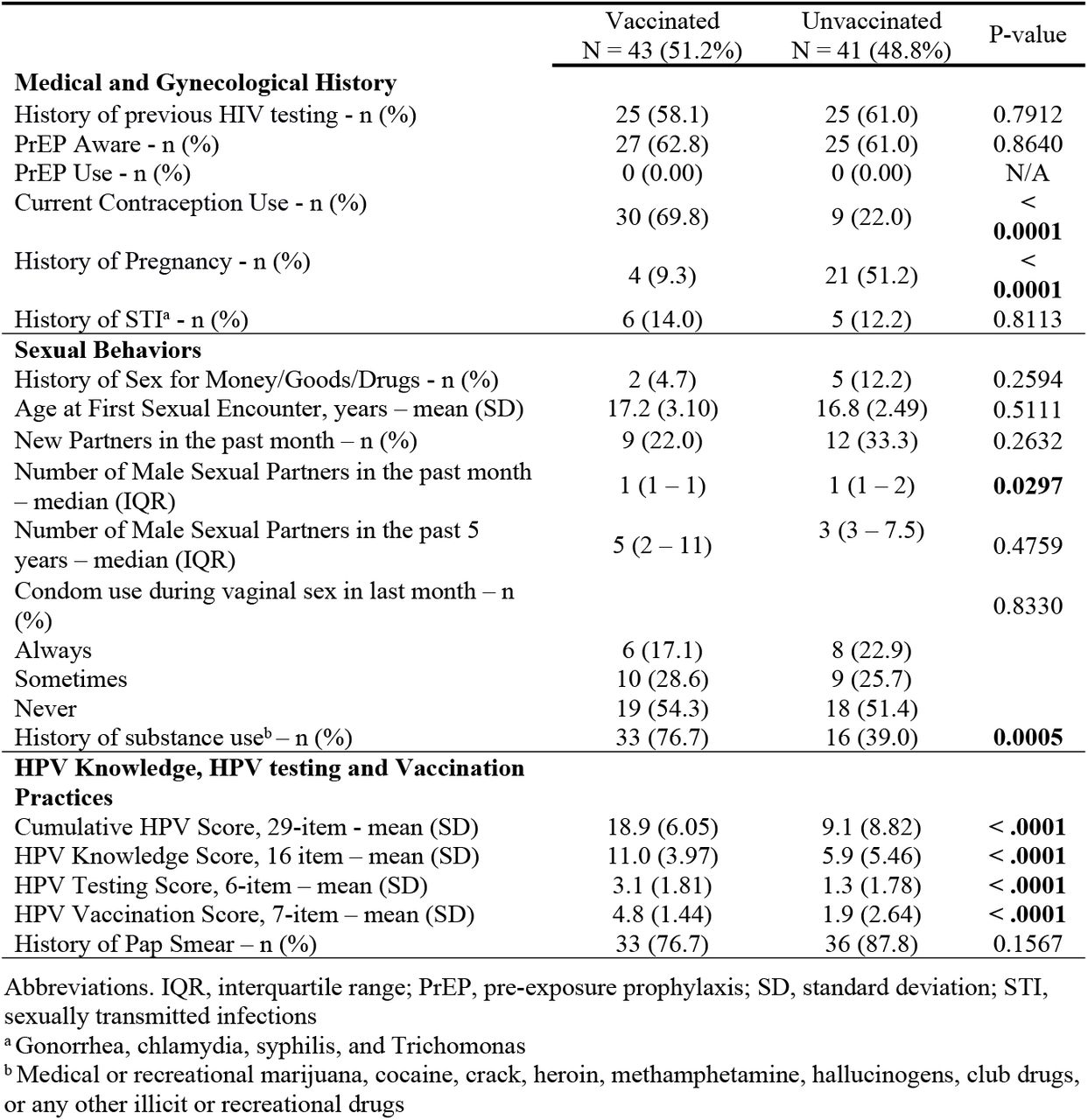 Medical and Gynecological History, Sexual behaviors, HPV Education & Practices among study participants (N = 84)