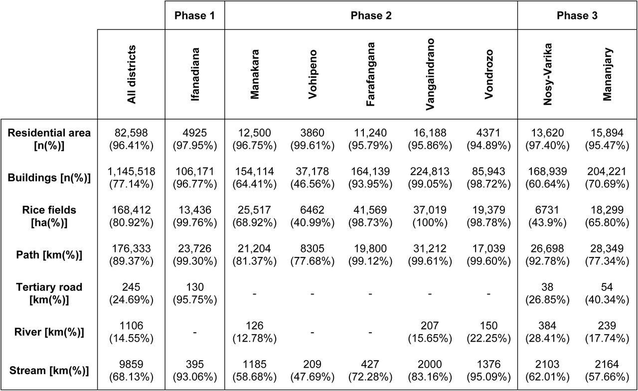 Data added to the OpenStreetMap database during pilot (phase 1) and scale-up (phases 2 and 3) mapping campaigns. Results are given in terms of elements mapped in our study (number, surface or length) and the percentage of the total available (mapped in our study).