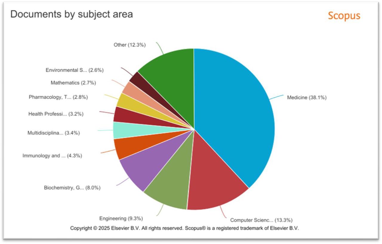 Document by subject area