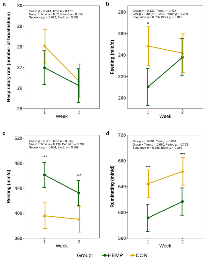 Respiratory rate (a), feeding (b), resting (c), and rumination (d) times per day of cows fed a diet containing 7.4% hemp leaves (HEMP, n = 12) or 3.5% soya extraction meal (CON, n = 12) in the first 2 weeks of the feeding period. # p < 0.1, *** p < 0.001.