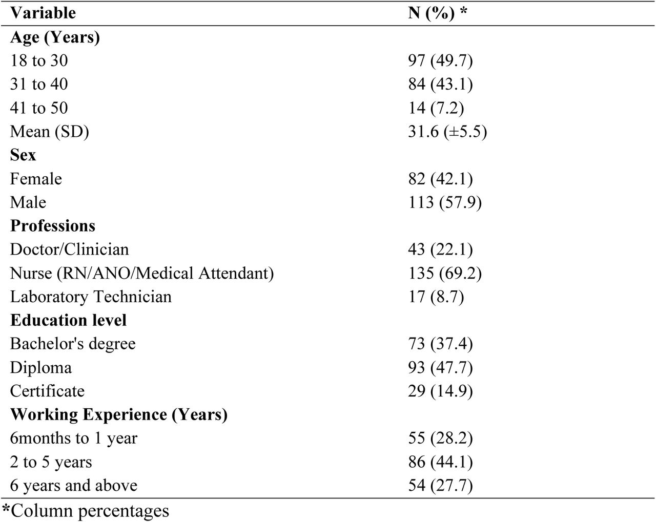 Baseline characteristics of the study participants (N=195)