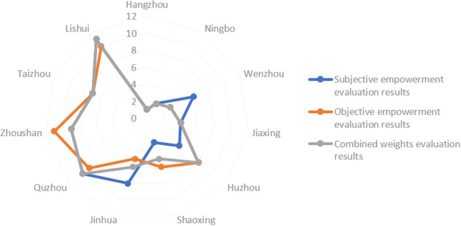 Comparison of rankings under different weighting methods.