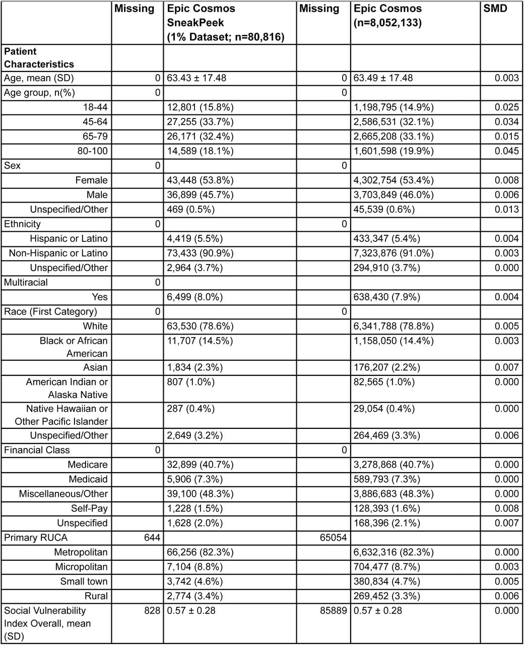 Demographic and clinical characteristics of the full analytic cohort and the SneakPeek 1% held-out validation subset
