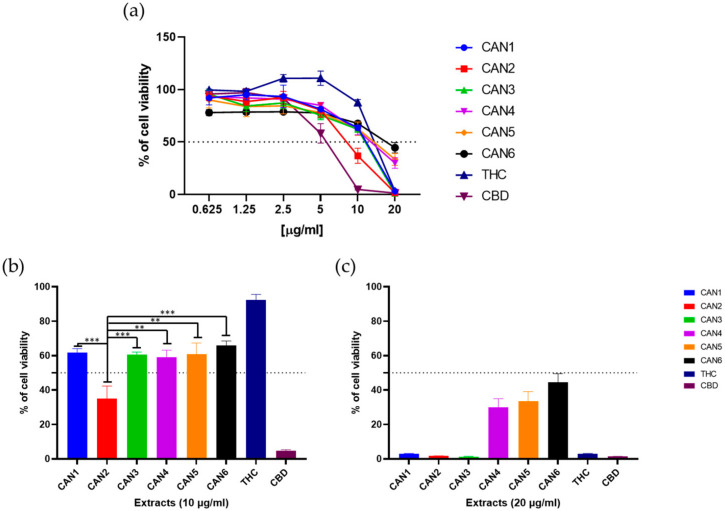 Responsiveness of the Caco-2 cell line to different Cannabis sativa extracts, THC, and CBD. (a) Cells were treated with different concentrations (0.625–20 µg/mL) of the extracts for 48 h, and the MTT assay determined cell viability. Sections (b,c) show the concentrations of 10 µg/mL and 20 µg/mL, respectively. Data show cell viability relative to untreated controls (mean ± S.D. from n = 4 repeated measurements). Statistical significance is defined as ** p < 0.005 and *** p < 0.0005 (ANOVA test) for all sample comparisons.