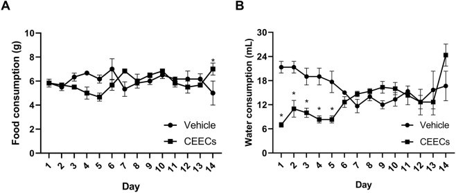 Two line graphs compare the effects of Vehicle and CEECs on consumption over 14 days. The first graph shows food consumption in grams, with similar trends for both groups. The second graph displays water consumption in milliliters, where CEECs consistently show lower consumption with multiple points marked as statistically significant differences.