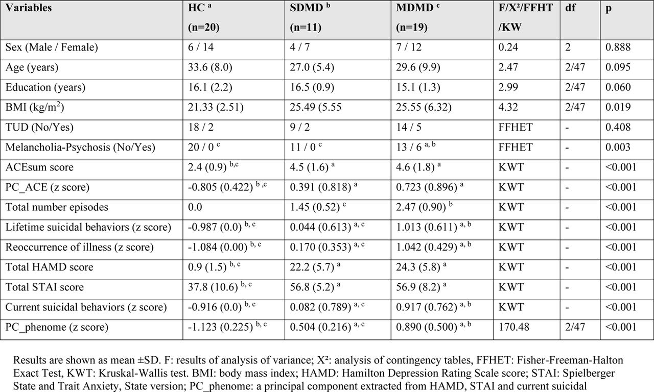 Demographic and clinical data of the healthy controls (HC) and depressed patients divided into those with simple depression (SDMD) and Major Dysmood Disorder (MDMD)