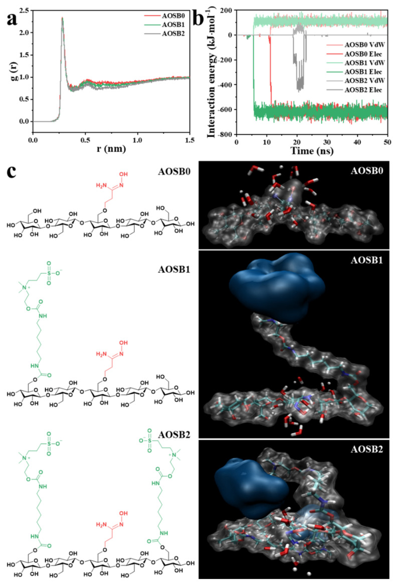 RDF of water molecules around AO groups (a); interaction energy between AO groups and U(VI) ions (b); disposition of water molecules around AO groups (c) for AOSB0, AOSB1, and AOSB2. White: H; green: C; blue: N; red: O; the blue cloud stands for hydration layer by terminal SO3− group.
