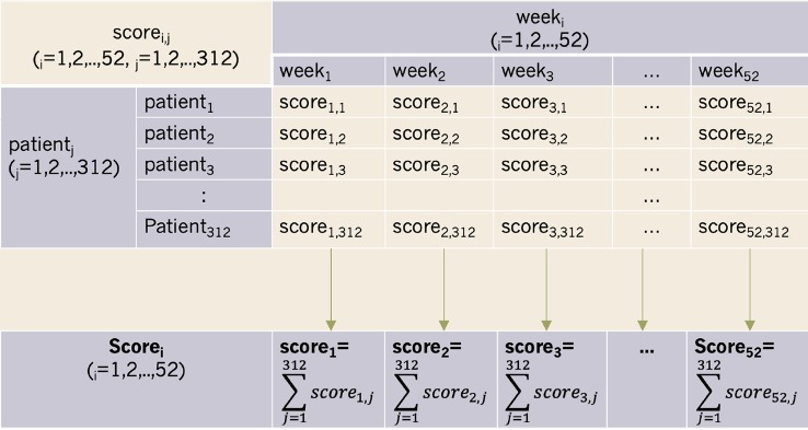 The definition of scorei in this autonomic progress bar.