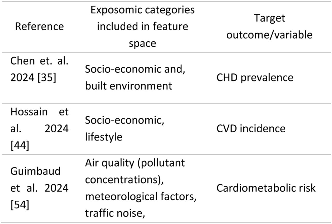 Exposome-related feature categories investigated and target outcomes addressed in pertinent literature.