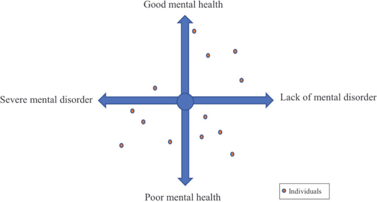 Dimensional scheme of both mental health and mental disorders, being fundamental for the latter their impact on the person‘s functionality.