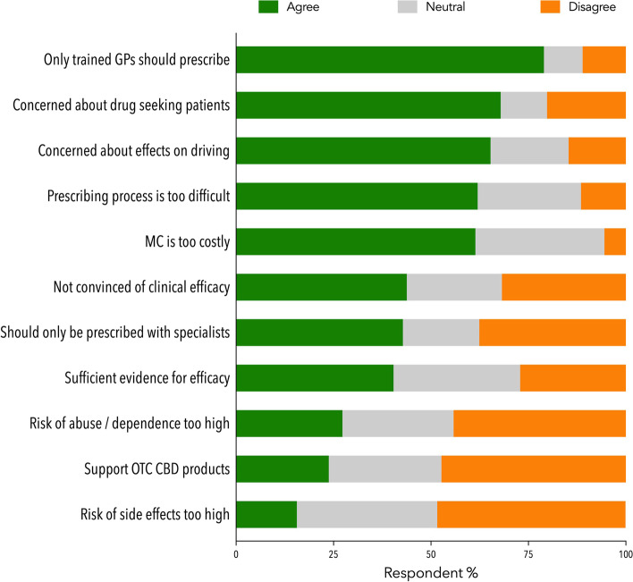 Attitudes towards, and perceptions of, MC prescribing and use (n=505). Abbreviations: GP: general practitioner; MC: medicinal cannabis; CBD: cannabidiol; OTC: over the counter. Refer to the Supplementary Materials for a full copy of the survey questions