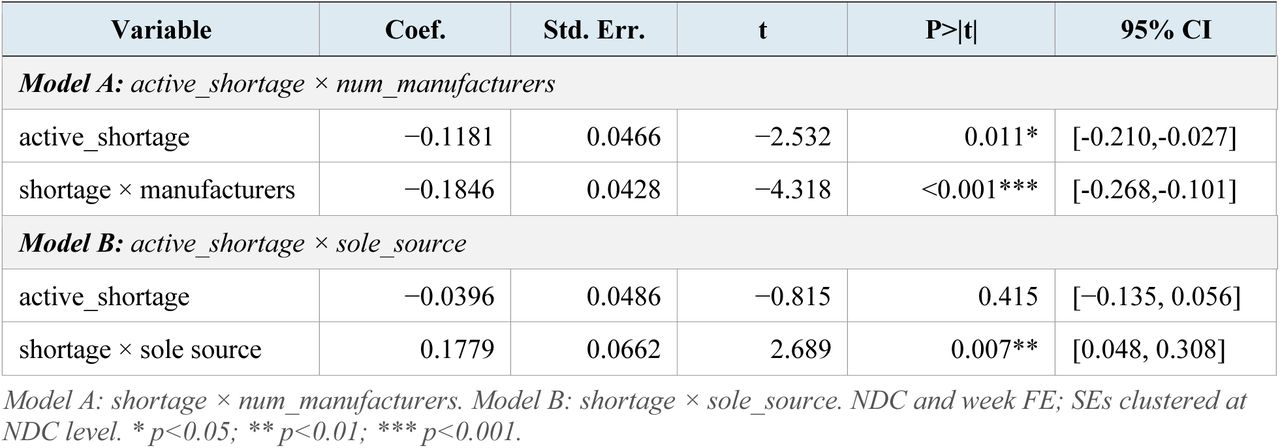 Market Structure Interaction FE Estimates