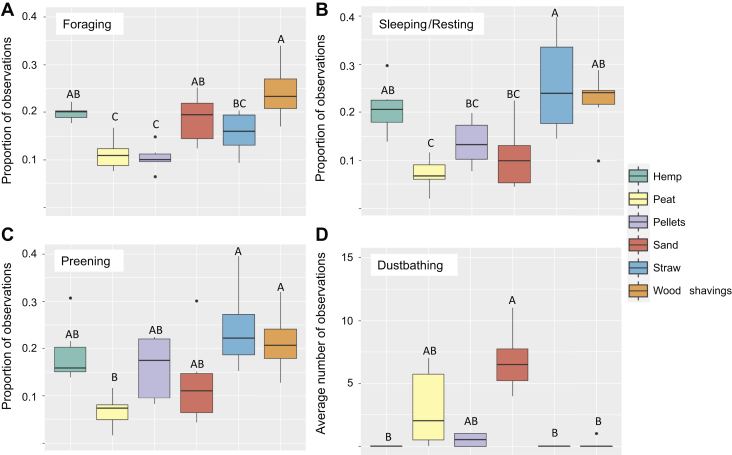 The boxplots show the average proportion of observations when chicks were observed to be (A) foraging, (B) sleeping or resting, or (C) preening in the 6 different types of litter. (D) The average number of observations of dustbathing chicks in the 6 different types of litter. A,B Different letters indicate significant (P ≤ 0.05) differences between litter types. Pairwise comparisons have been corrected for multiple comparisons using Tukey's method.