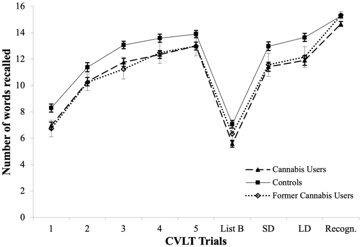CVLT learning curves across Trials 1–5, in current cannabis users, former cannabis users and controls, and mean performance for List B, Short Delay Free Recall (SD), Long Delay Free Recall (LD), and Recognition Trial (Recogn.).