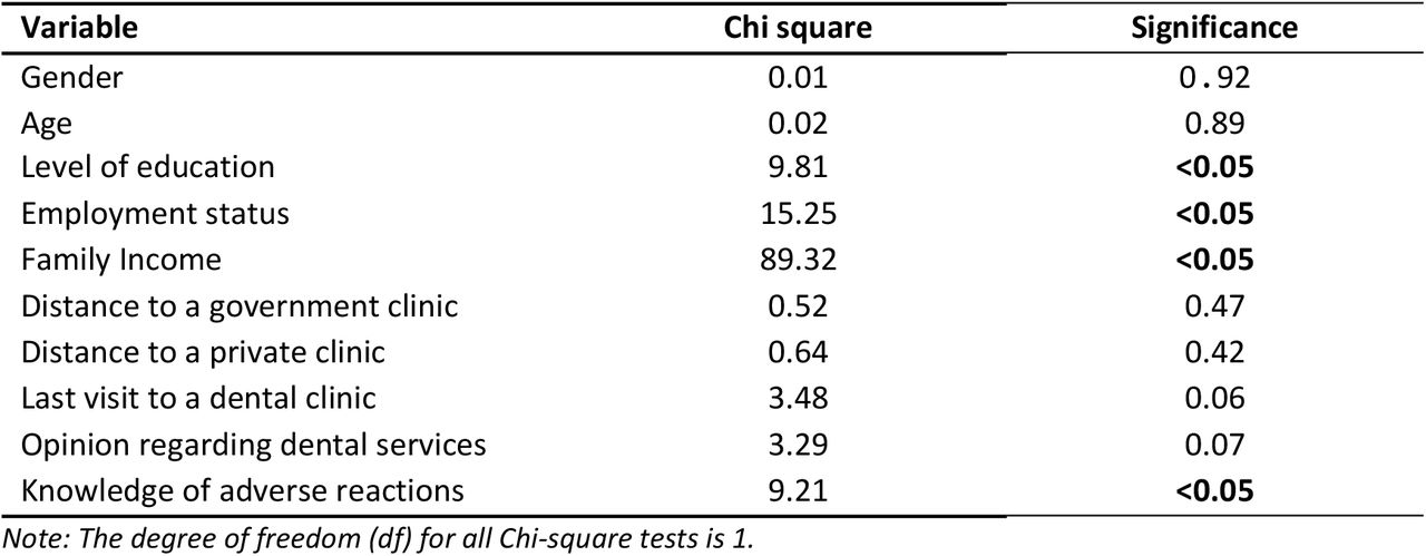 Univariate Analysis of Variables Associated with Self-Medication Practices among the Population in Piliyandala, Sri Lanka, 2019.