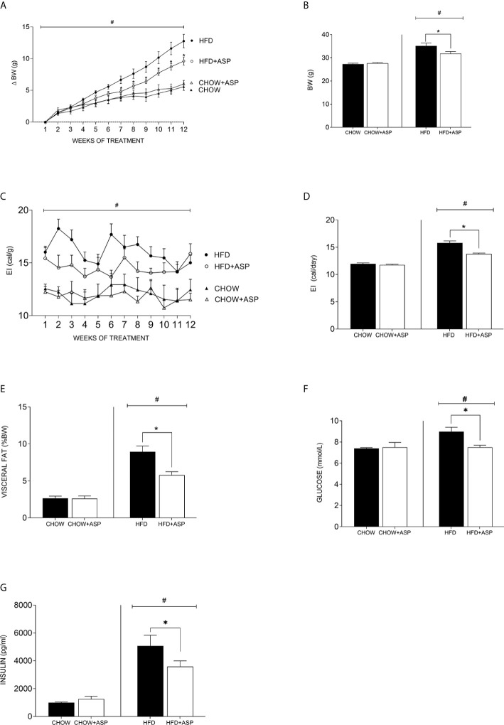 Effect of asperuloside on body weight, fat content, glucose, and insulin. (A) Change in body weight (δBW) of mice consuming standard chow diet (CHOW) (black triangle, n=10), and those treated with asperuloside (ASP) (open triangle, n=10); mice consuming high fat diet (HFD) (black circle, n=10), and treated with ASP (open circle, n=10). (B) Final body weight after 12 weeks of ASP administration (n=10). (C) Energy intake (EI) of mice consuming standard chow diet (black triangle, n=10), and treated with ASP (open triangle, n=10); mice consuming HFD (black circle, n=10), and treated with ASP (open circle, n=10). (D) Average of daily EI (n=10). (E) Visceral fat (epididymal and retroperitoneal fat pads) at killing calculated as percentage of wet weight to body weight (n=10). (F) Fasting blood glucose (n=10); (G) Plasma Insulin (n= 6) after 12 weeks of asperuloside administration. Results are expressed as mean ± SEM. In graphs (A, C) data were analyzed by Repeated Measures three-way ANOVA with animal diet, drug treatment and weeks of treatment as factors. In graphs (B, D–G) data were analyzed by two-way ANOVA with animal diet and drug treatment as factors. ANOVA results were then followed by a post hoc analysis using Fisher’s least significant difference test (LSD). *Significant ASP effect vs non-treated diet control (p < 0.05); #Significant overall diet effect (HFD and HFD+ASP) vs (CHOW and CHOW+ASP) (p < 0.05).