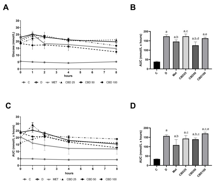 Blood glucose levels (A) monitored hourly, and the corresponding area under the curve (AUC) values (B) measured on the 2nd day; blood glucose levels (C) monitored hourly and the corresponding area under the curve (AUC) values (D) measured on the 6th day of the multiple-dose study in streptozotocin-induced diabetic rats. Treatment groups included a control group (C), a diabetic control group (D), a metformin-treated group (Met, 70 mg/kg), and cannabidiol (CBD) treatment groups receiving 25 mg/kg (CBD25), 50 mg/kg (CBD50), or 100 mg/kg (CBD100). Data are presented as mean ± SD. Significant differences (p < 0.05) are indicated as follows: a—compared to C; b—compared to D; c—compared to Met; d—compared to CBD25; e—compared to CBD50.